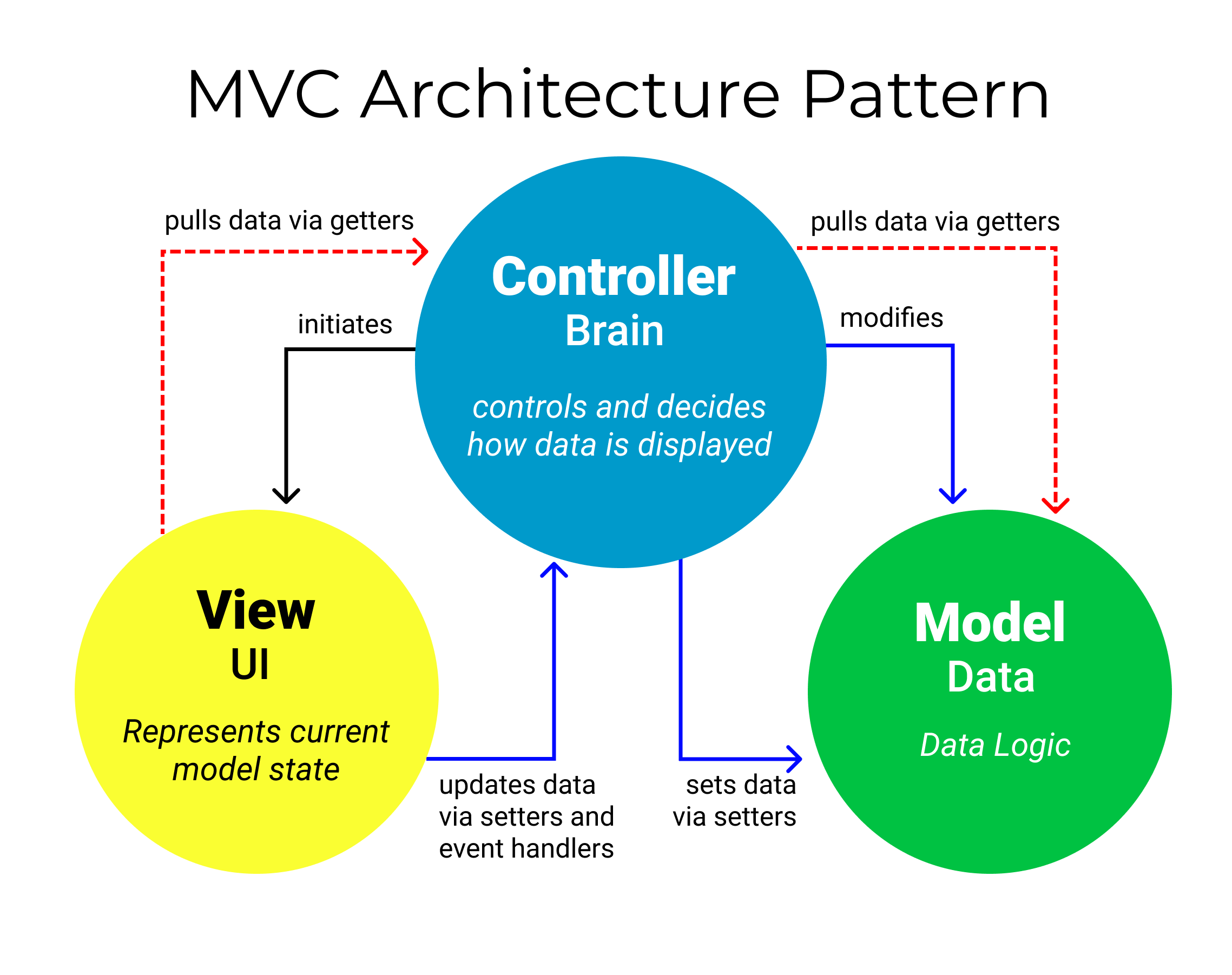 MVC Design Pattern